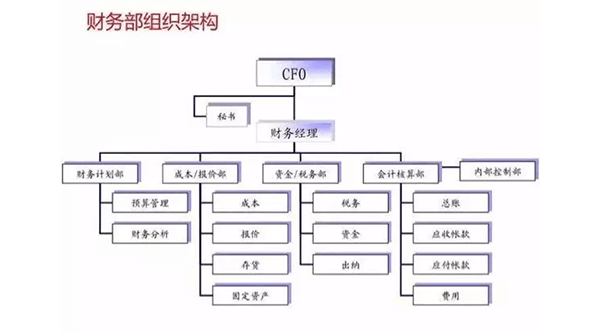 一套近乎完美的公司财务流程（老板及财务都留一份吧！）